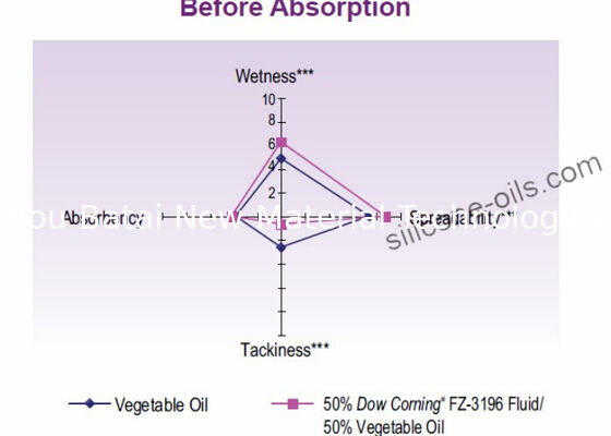 Kosmetyk Caprylyl Methicone / Alkil silicone Fluid Raise Sunscreen SPF